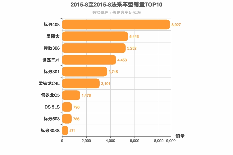 2015年8月法系轿车销量排行榜