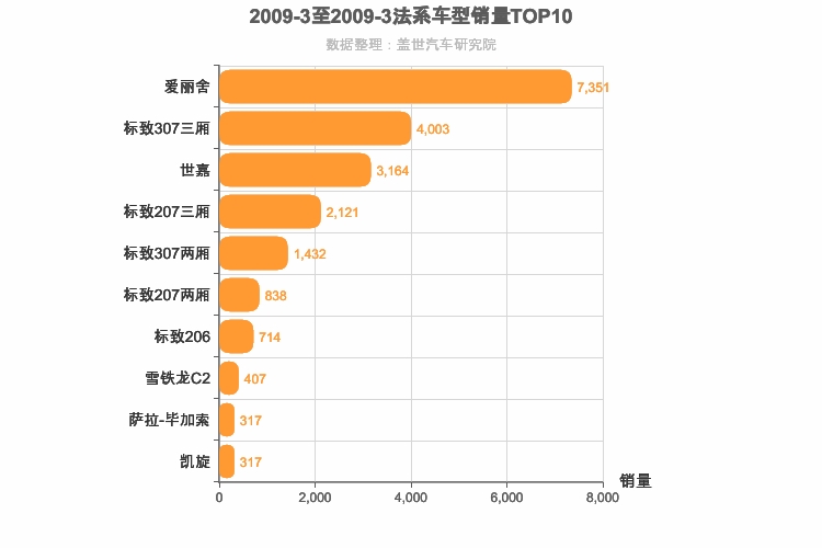 2009年3月法系车型销量排行榜