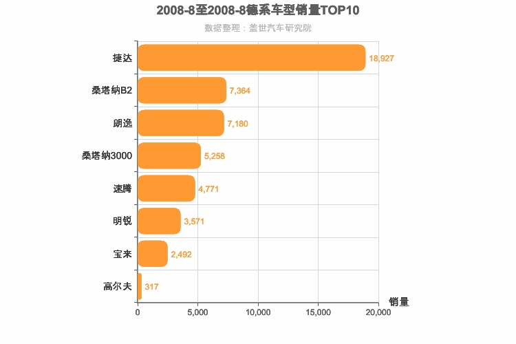 2008年8月德系A级轿车销量排行榜