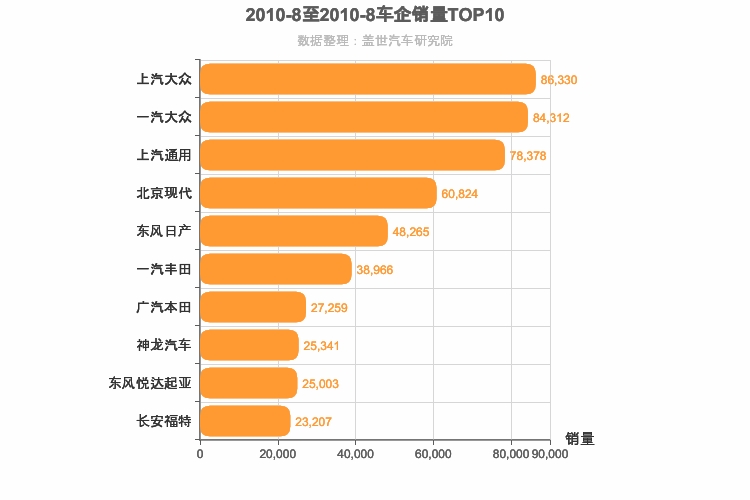 2010年8月合资车企销量排行榜