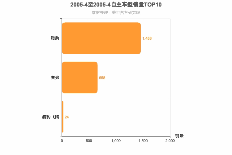 2005年4月自主紧凑型SUV销量排行榜