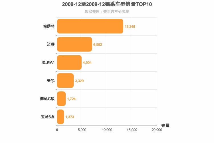 2009年12月德系B级轿车销量排行榜