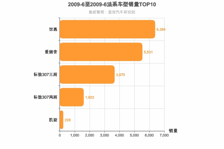 2009年6月法系A级轿车销量排行榜