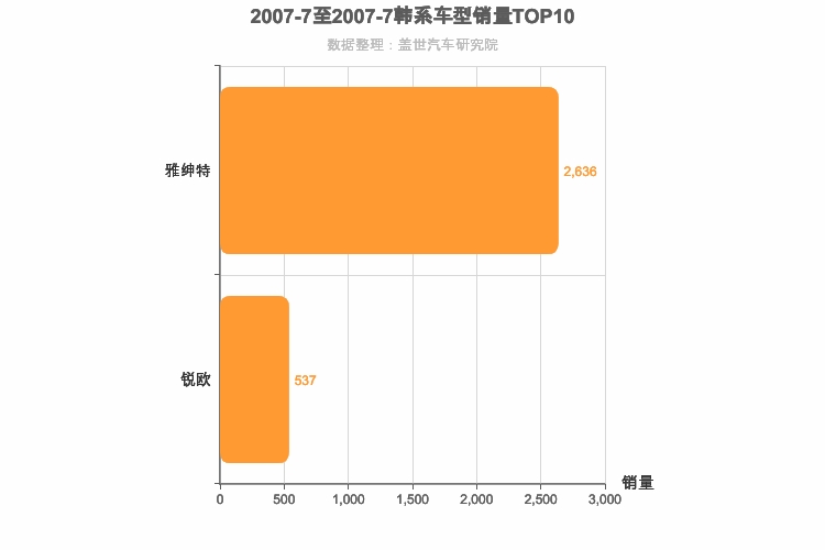 2007年7月韩系A0级轿车销量排行榜