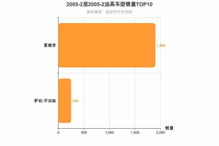 2005年2月法系车型销量排行榜