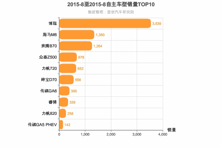 2015年8月自主B级轿车销量排行榜