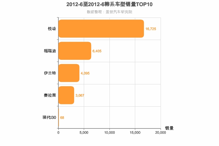 2012年6月韩系A级轿车销量排行榜