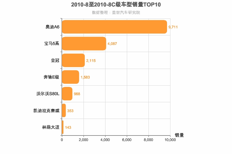 2010年8月C级轿车销量排行榜