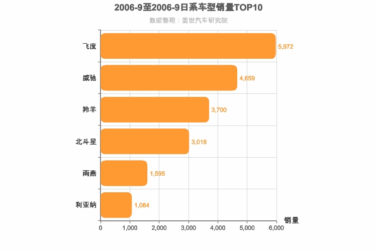 2006年9月日系A0级轿车销量排行榜
