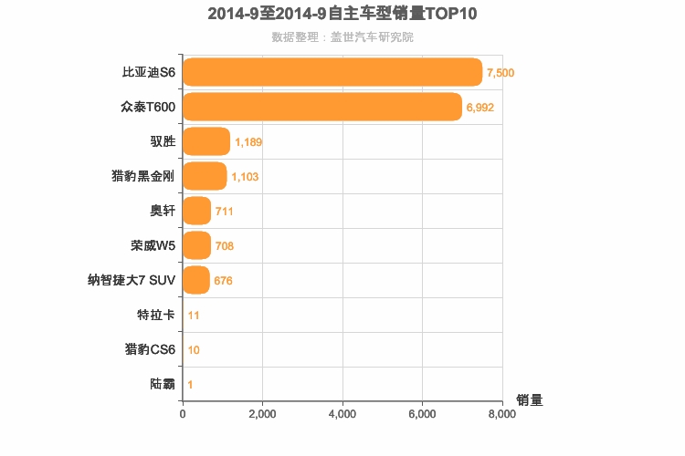 2014年9月自主中型SUV销量排行榜