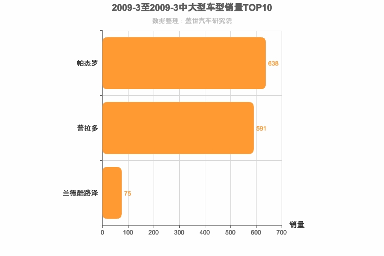 2009年3月中大型SUV销量排行榜