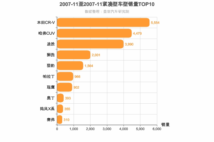 2007年11月紧凑型SUV销量排行榜