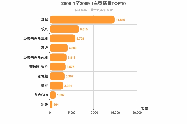 2009年1月美系车型销量排行榜