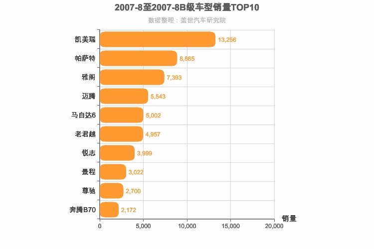 2007年8月B级轿车销量排行榜