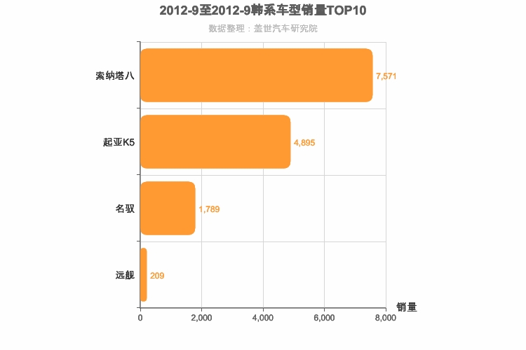2012年9月韩系B级轿车销量排行榜