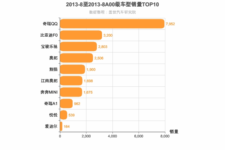 2013年8月A00级轿车销量排行榜