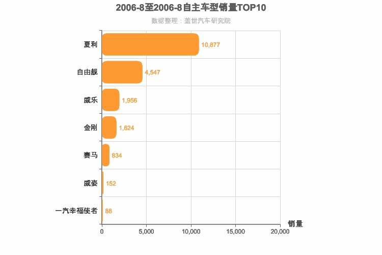 2006年8月自主A0级轿车销量排行榜