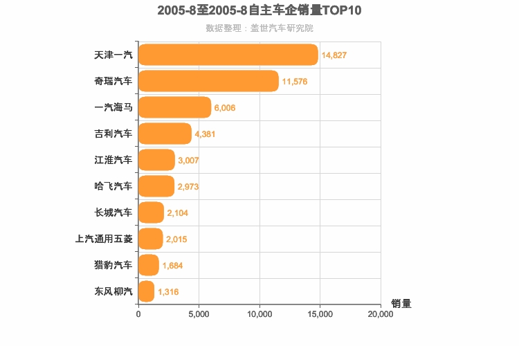 2005年8月自主车企销量排行榜