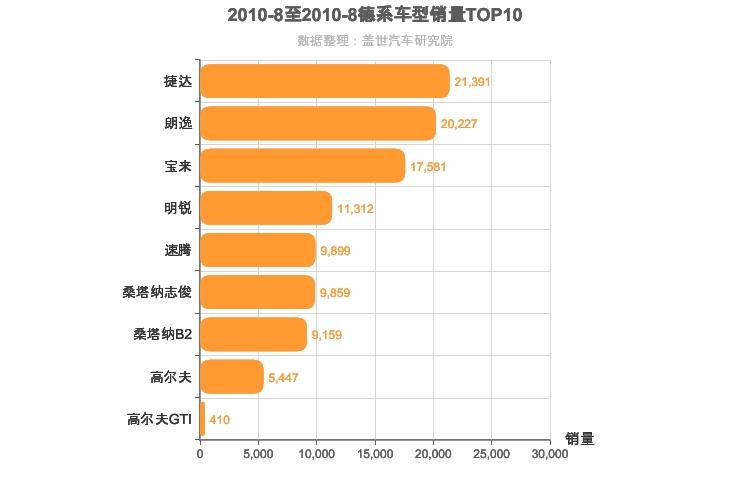 2010年8月德系A级轿车销量排行榜