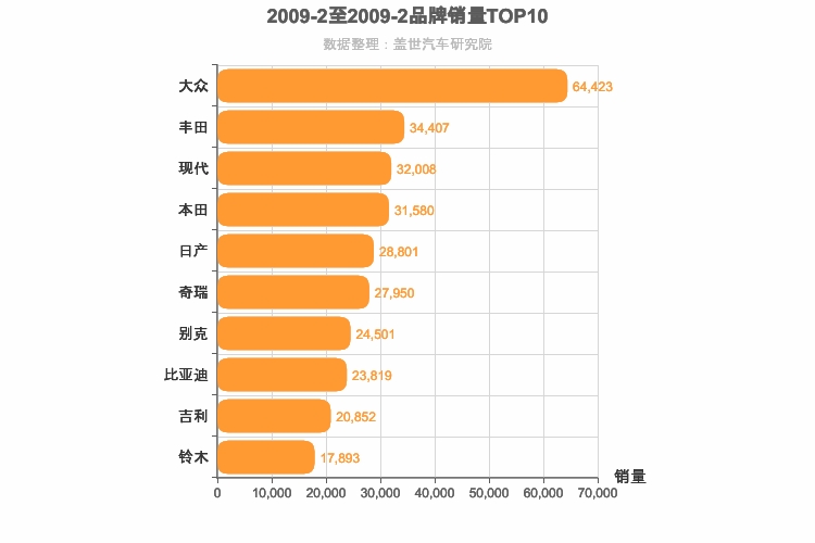 2009年2月所有汽车品牌销量排行榜