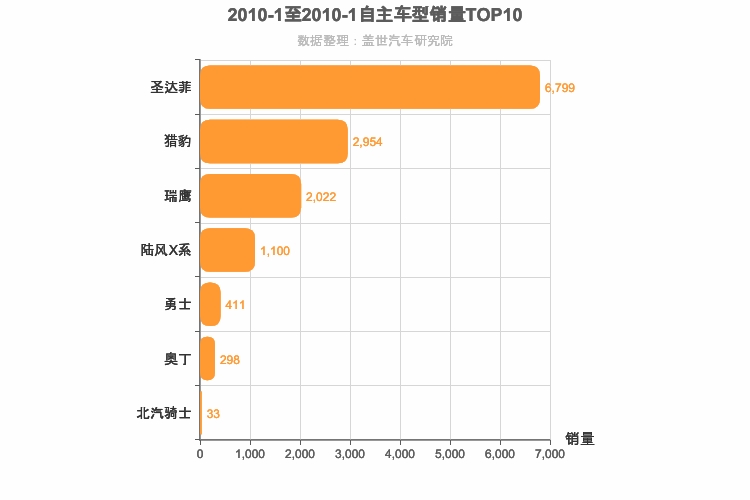 2010年1月自主紧凑型SUV销量排行榜