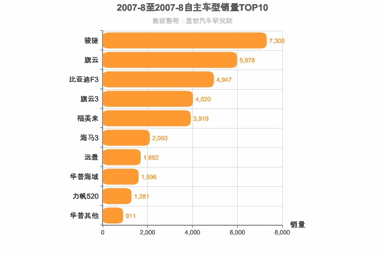 2007年8月自主A级轿车销量排行榜