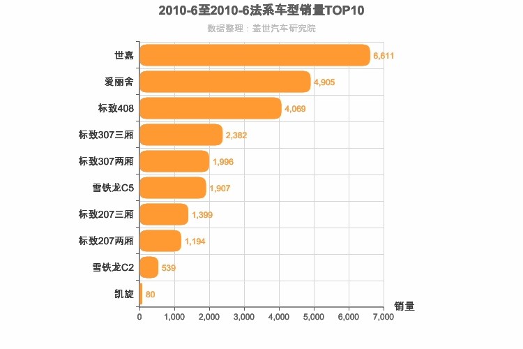 2010年6月法系轿车销量排行榜