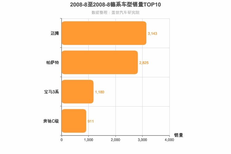 2008年8月德系B级轿车销量排行榜