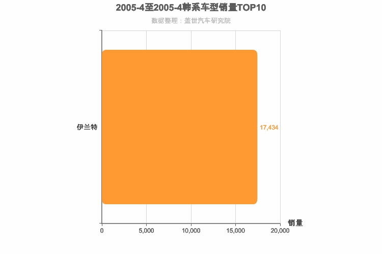 2005年4月韩系A级轿车销量排行榜