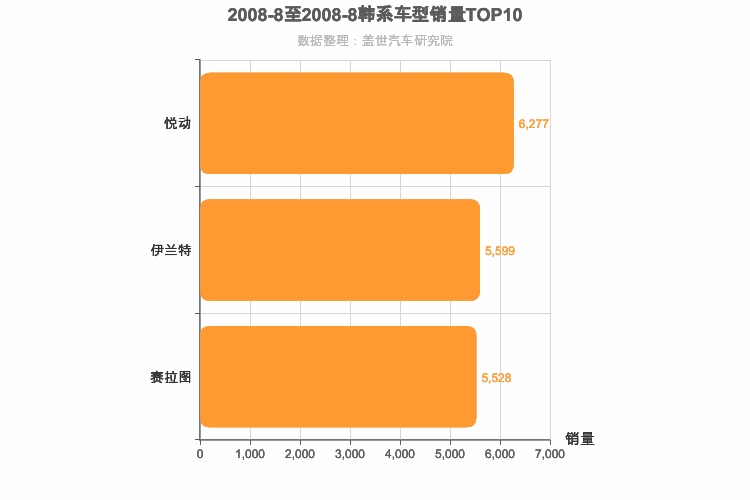 2008年8月韩系A级轿车销量排行榜