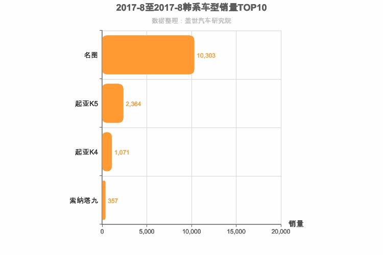 2017年8月韩系B级轿车销量排行榜