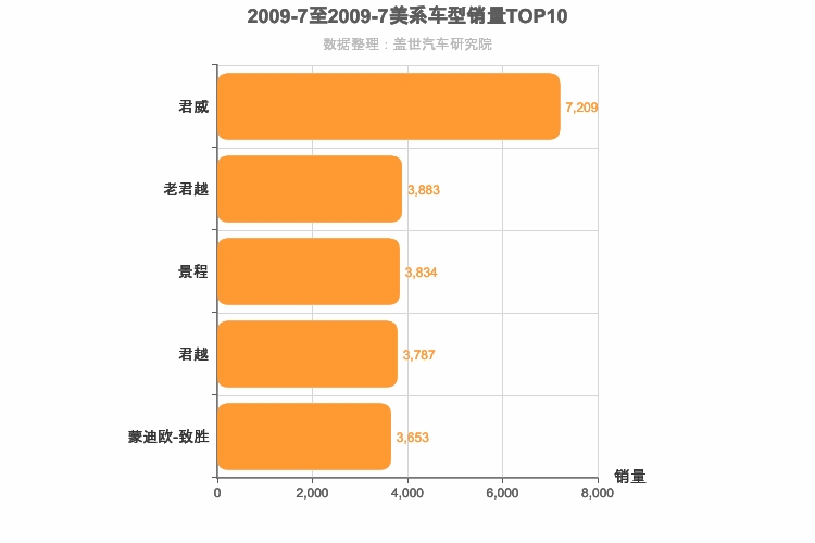 2009年7月美系B级轿车销量排行榜