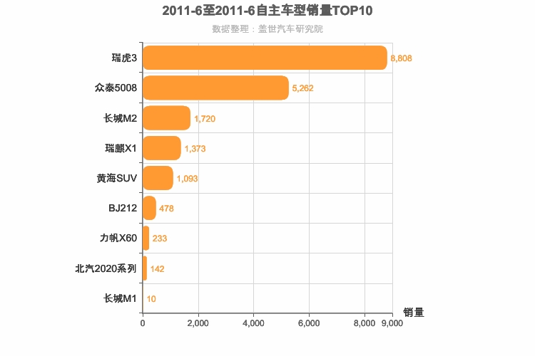 2011年6月自主小型SUV销量排行榜
