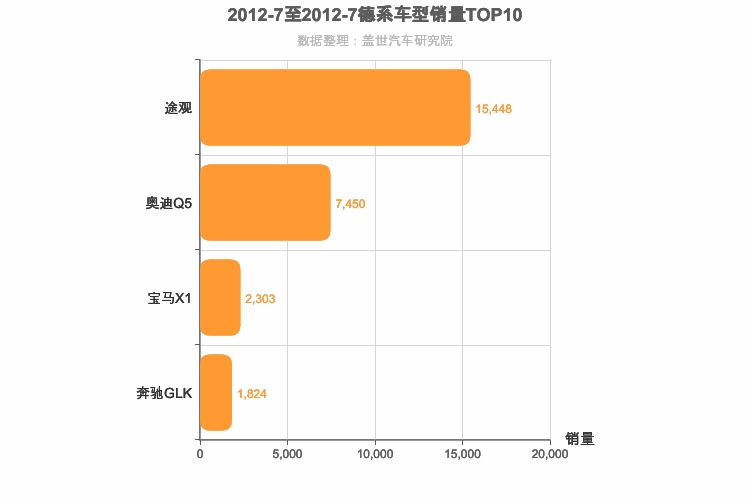 2012年7月德系SUV销量排行榜