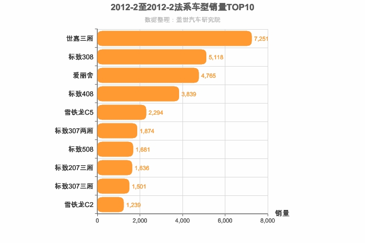 2012年2月法系车型销量排行榜