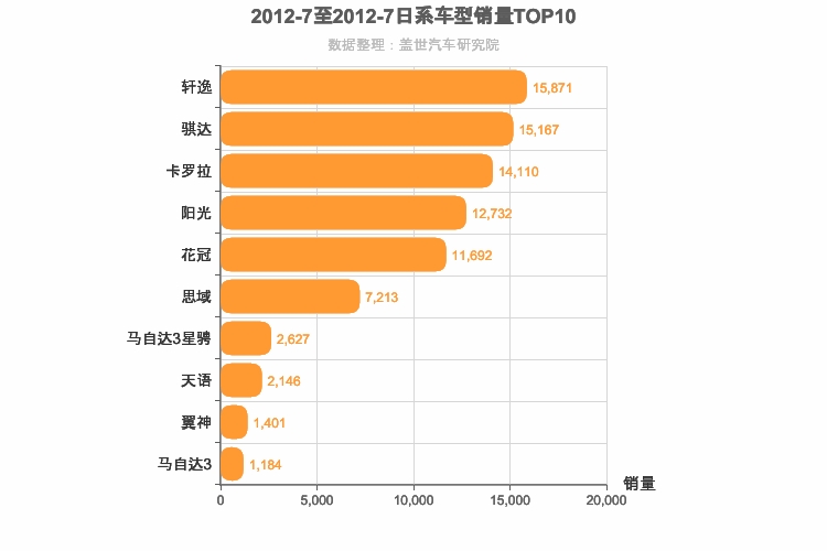 2012年7月日系A级轿车销量排行榜