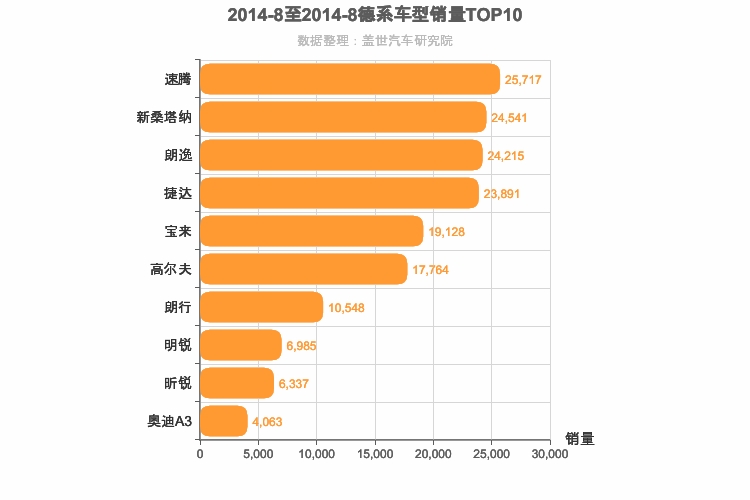 2014年8月德系A级轿车销量排行榜