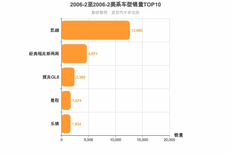 2006年2月美系车型销量排行榜