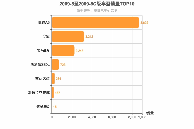 2009年5月C级轿车销量排行榜