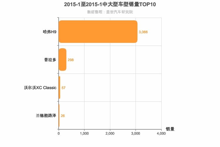 2015年1月中大型SUV销量排行榜