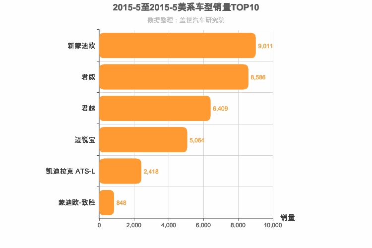2015年5月美系B级轿车销量排行榜