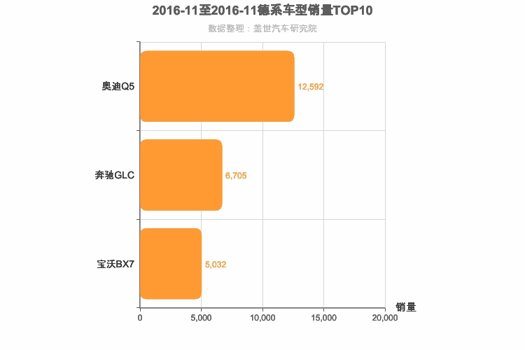 2016年11月德系中型SUV销量排行榜