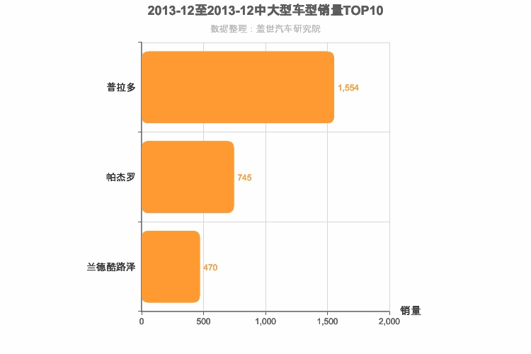 2013年12月中大型SUV销量排行榜