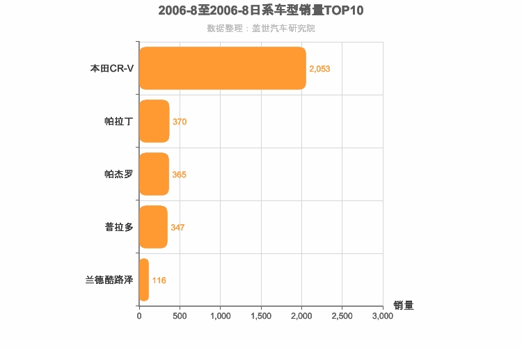 2006年8月日系SUV销量排行榜
