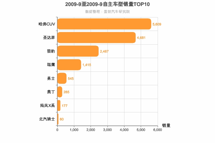 2009年9月自主紧凑型SUV销量排行榜
