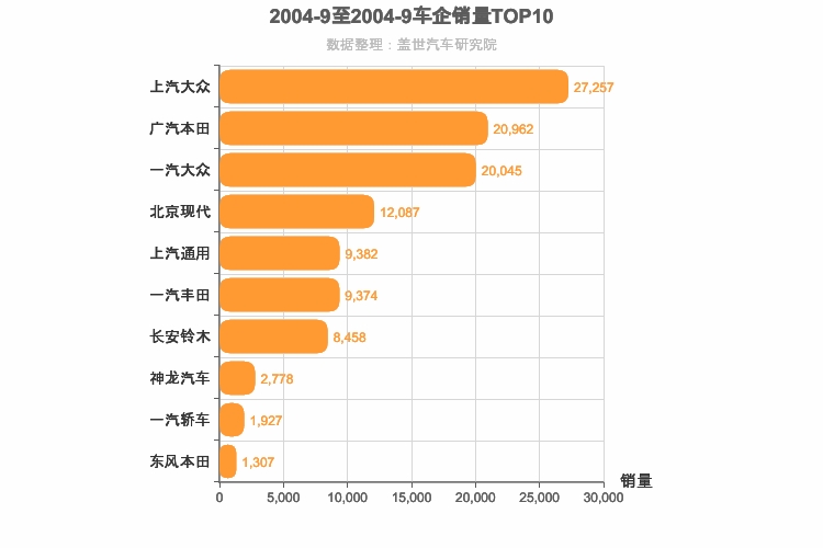 2004年9月合资车企销量排行榜