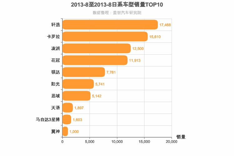 2013年8月日系A级轿车销量排行榜