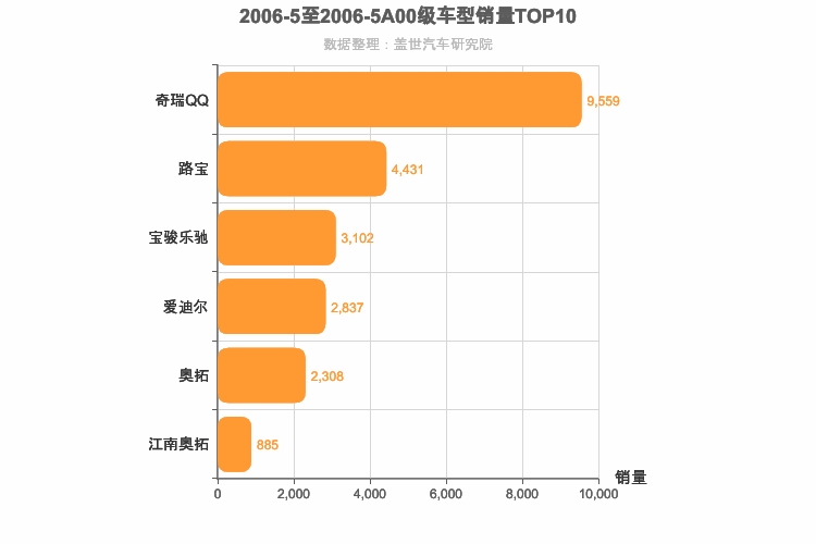 2006年5月A00级轿车销量排行榜