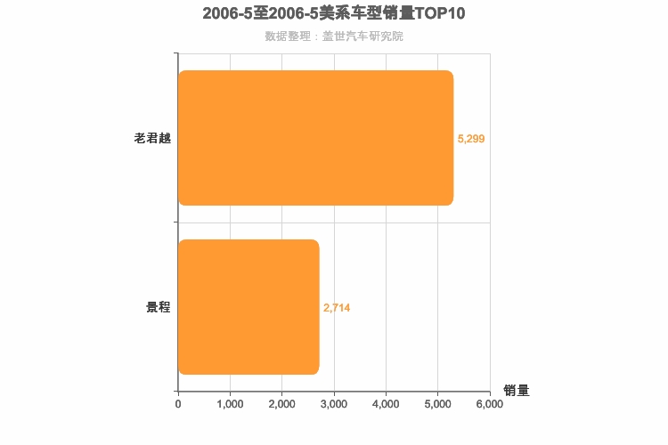2006年5月美系B级轿车销量排行榜