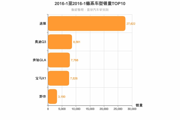 2016年1月德系紧凑型SUV销量排行榜